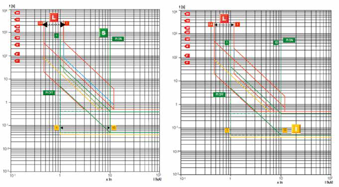 Circuit Breakers — OG20–OG200 Gas