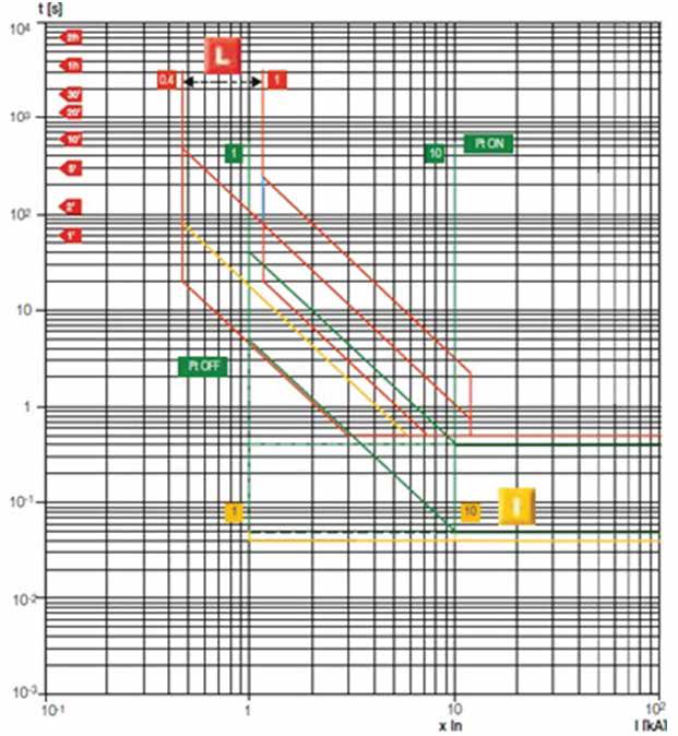 Circuit Breakers — OD40–OD200 Diesel