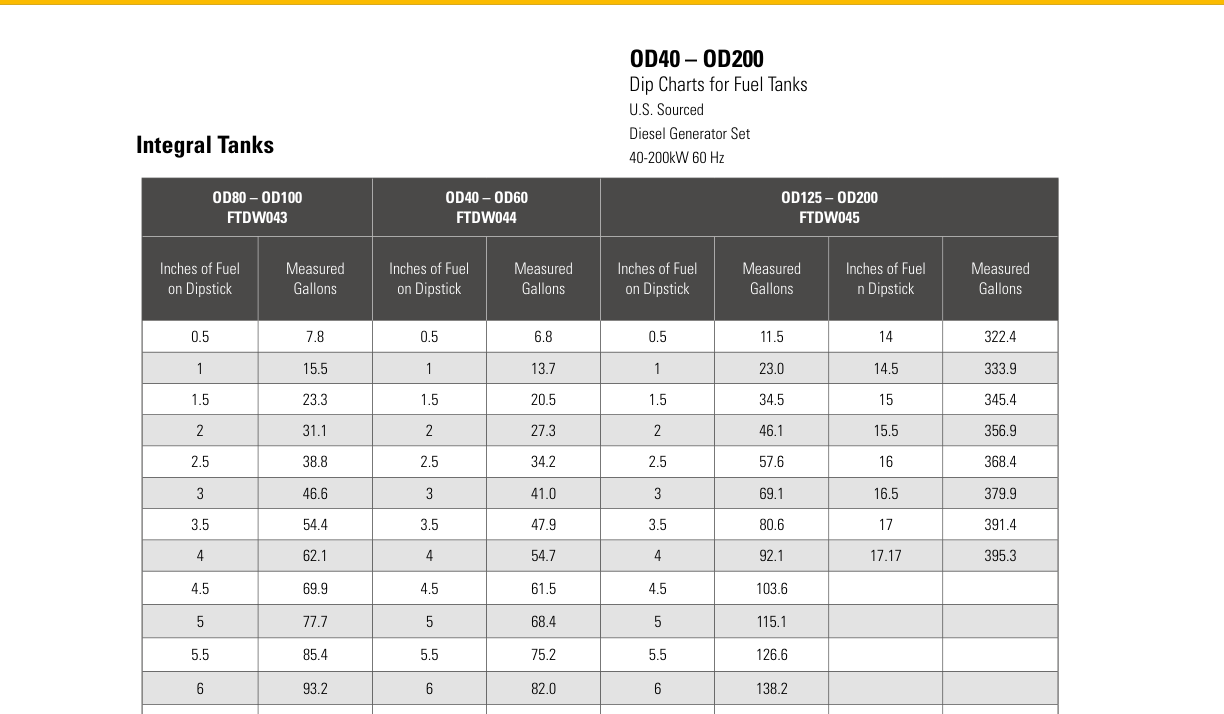 Fuel Tank Dip Charts — OD40–OD200